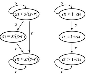 図 3.7: a 3 が 1 ずつ増えていくときに増加する費用と a 3 の変化を表した遷移図．左図は a 4 ≥ r/(s − r) のとき，右図は a 4 < r/(s − r) のときの遷移をそれぞれ表す． 便宜上， comb(n, | D 3 | , | D 4 | , a 3 , a 4 ) := ( n | D 3 | + | D 4 | )( | D 3 | − 1a3 )( | D 4 |a4 ) (a 3 + a 4 )!( | D 3 | + | D 4 | − a 3 − a 4